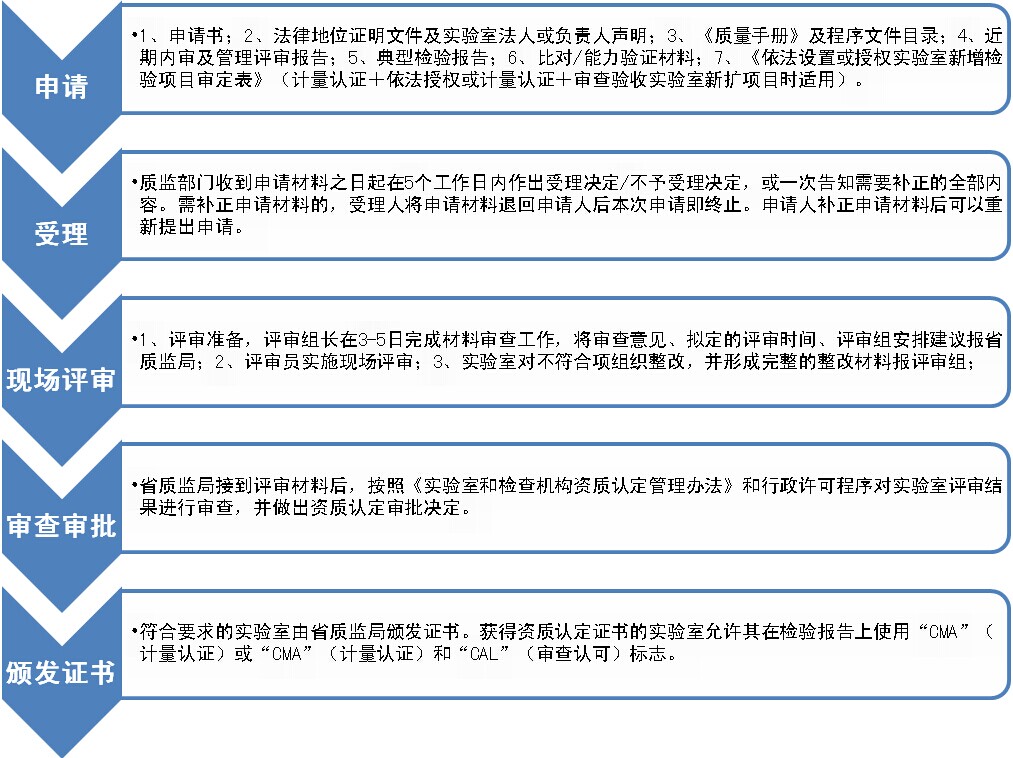 CMA資質(zhì)認(rèn)證規(guī)范